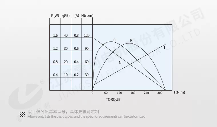 Motor Torque Curve for 37ZYJ365 DC Brushed Gear Motor