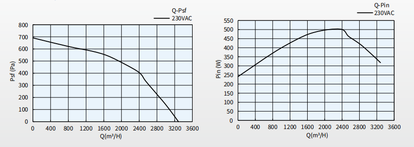 Curva del ventilador centrífugo de curvatura inversa Φ355 EC