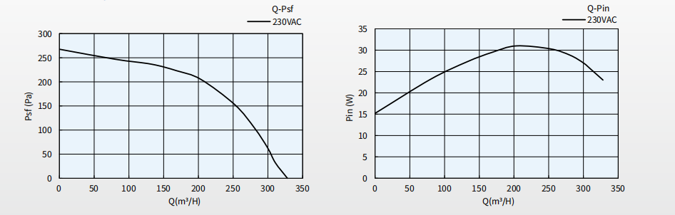 Φ133 EC Backward-curved Centrifugal Fan Curve
