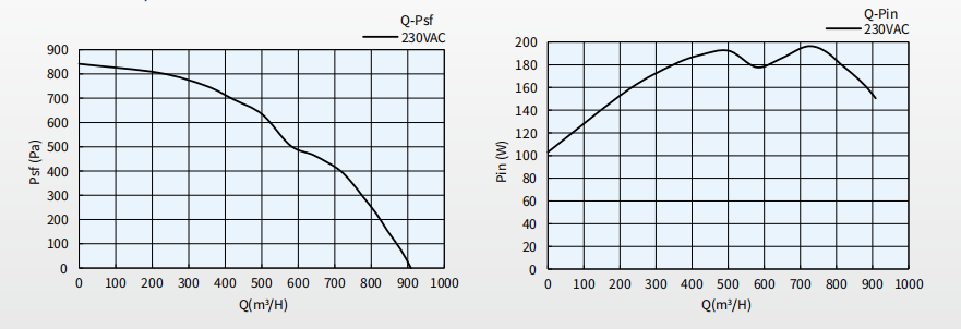 Φ190 EC Backward-curved Centrifugal Fan-3 Curve