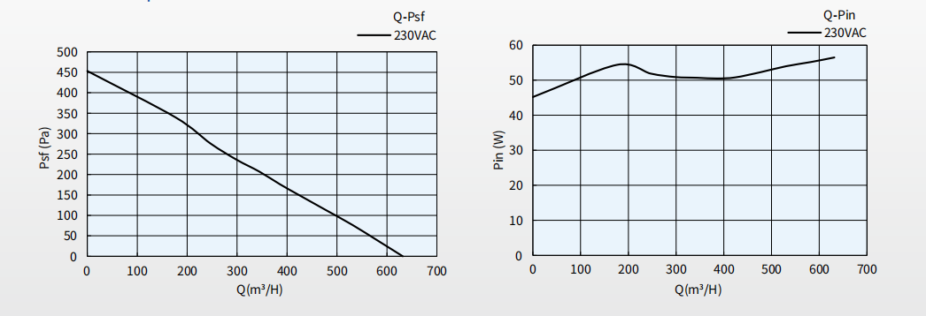 Φ190 EC Backward-curved Centrifugal Fan Curve