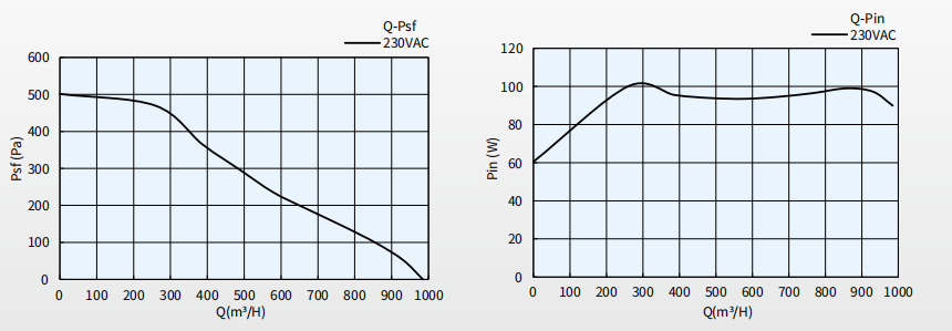 Φ220 EC Backward-curved Centrifugal Fan Curve