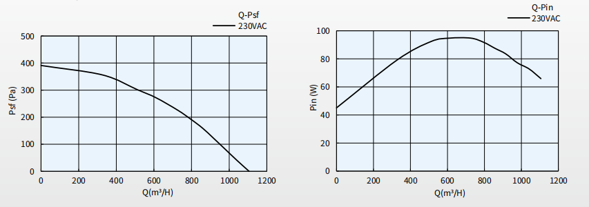 Φ250 EC Backward-curved Centrifugal Fan Curve