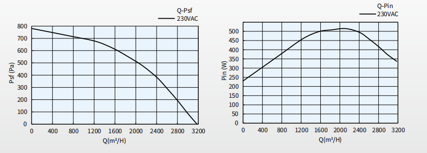 Φ310 EC Backward-curved Centrifugal Fan-2 Curve
