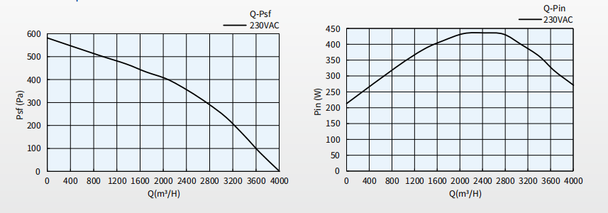 Φ400 EC Backward-curved Centrifugal Fan Curve